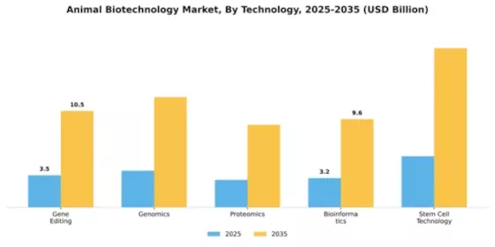 Animal Biotechnology Market Segment Image 2