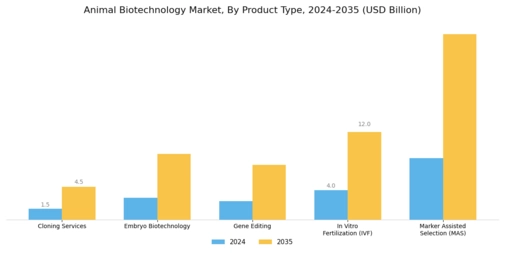 Animal Biotechnology Market Segment Image 0