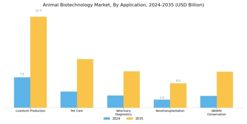 Animal Biotechnology Market Segment Image 1