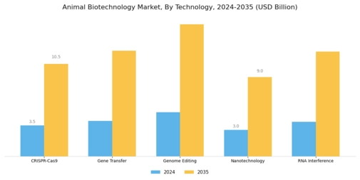 Animal Biotechnology Market Segment Image 2
