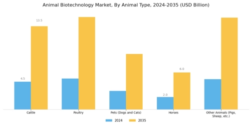 Animal Biotechnology Market Segment Image 3