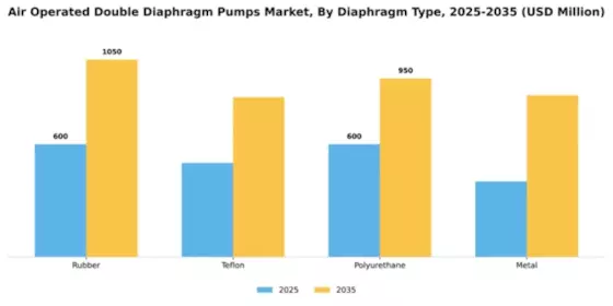 Air Operated Double Diaphragm Pumps Market Segment Image 1