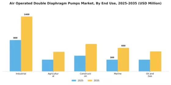 Air Operated Double Diaphragm Pumps Market Segment Image 2