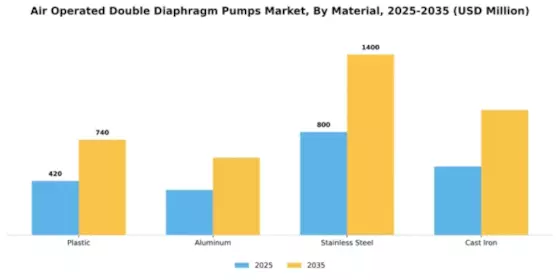 Air Operated Double Diaphragm Pumps Market Segment Image 3