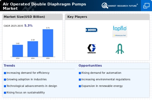Air Operated Double Diaphragm Pumps Market Infographic