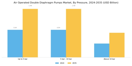 Air Operated Double Diaphragm Pumps Market Segment Image 2