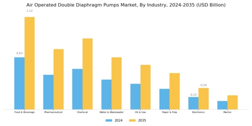 Air Operated Double Diaphragm Pumps Market Segment Image 3
