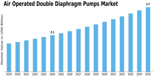 Air Operated Double Diaphragm Pumps Market Size
