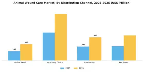 Animal Wound Care Market Segment Image 2
