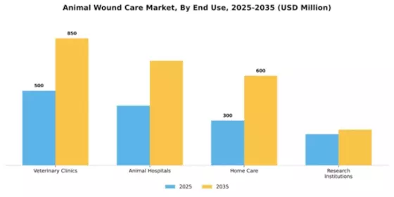 Animal Wound Care Market Segment Image 1