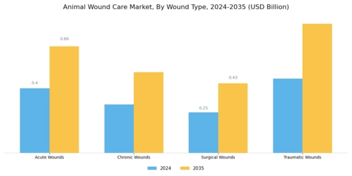 Animal Wound Care Market Segment Image 0