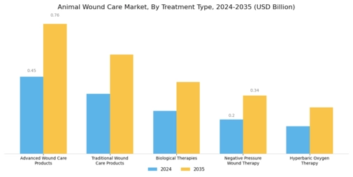 Animal Wound Care Market Segment Image 1