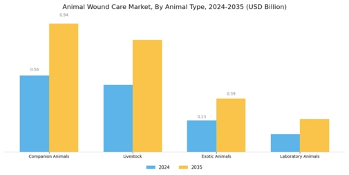Animal Wound Care Market Segment Image 2