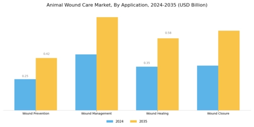 Animal Wound Care Market Segment Image 3