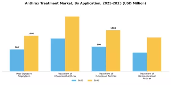 Anthrax Treatment Market Segment Image 0