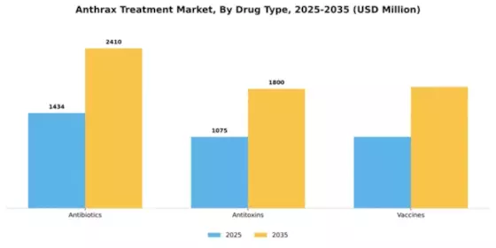 Anthrax Treatment Market Segment Image 1