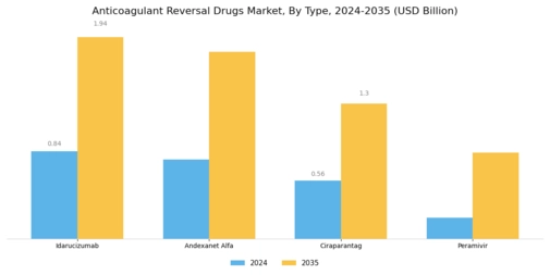 Anticoagulant Reversal Drugs Market Segment Image 0