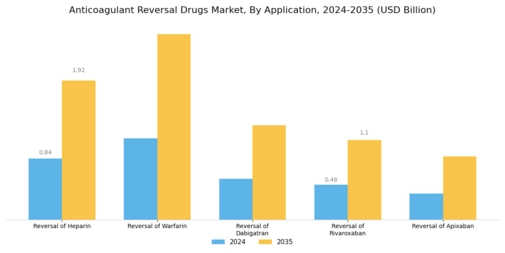 Anticoagulant Reversal Drugs Market Segment Image 1
