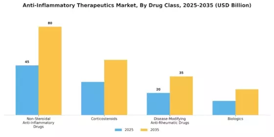 Anti-Inflammatory Therapeutics Market Segment Image 0