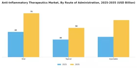 Anti-Inflammatory Therapeutics Market Segment Image 1