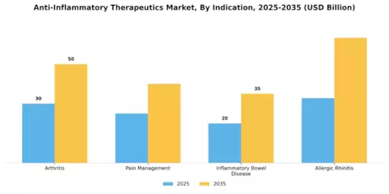 Anti-Inflammatory Therapeutics Market Segment Image 2