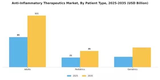 Anti-Inflammatory Therapeutics Market Segment Image 3