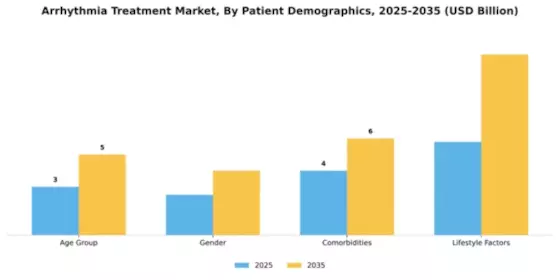 Arrhythmia Treatment Market Segment Image 1