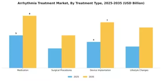 Arrhythmia Treatment Market Segment Image 2