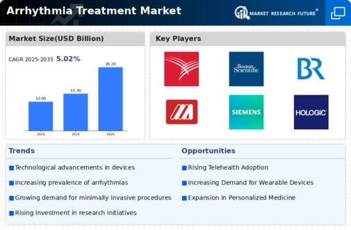 Arrhythmia Treatment Market Infographic