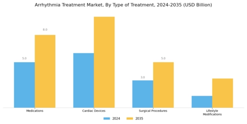 Arrhythmia Treatment Market Segment Image 0