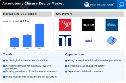 Arteriotomy Closure Device Market Infographic