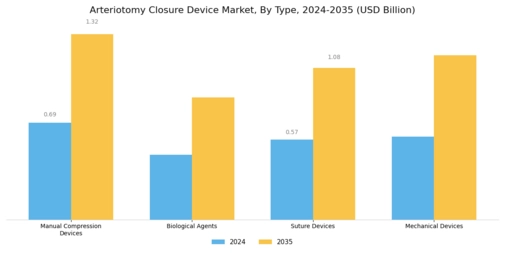 Arteriotomy Closure Device Market Segment Image 0