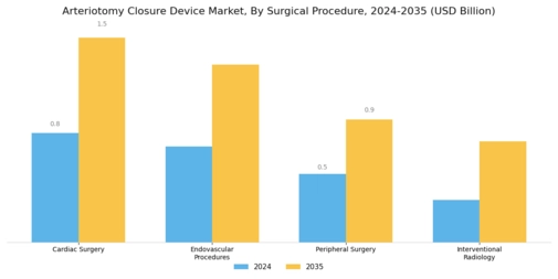 Arteriotomy Closure Device Market Segment Image 1