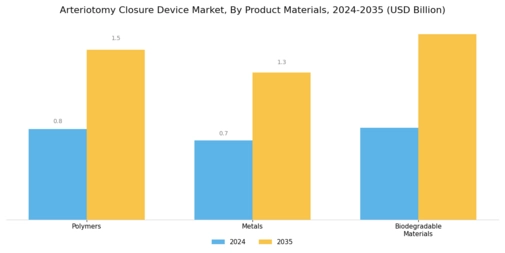 Arteriotomy Closure Device Market Segment Image 3