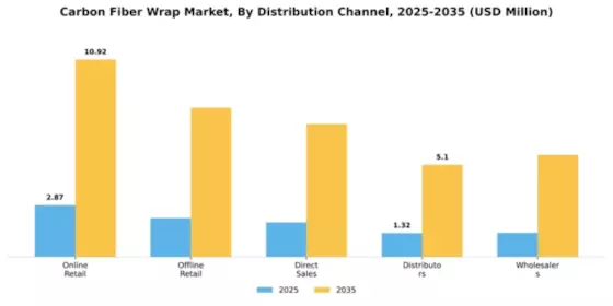 Carbon Fiber Wrap Market Segment Image 1