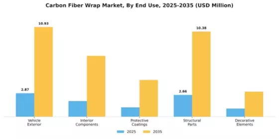 Carbon Fiber Wrap Market Segment Image 2