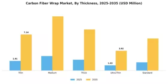 Carbon Fiber Wrap Market Segment Image 3