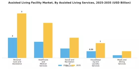 Assisted Living Facility Market Segment Image 0