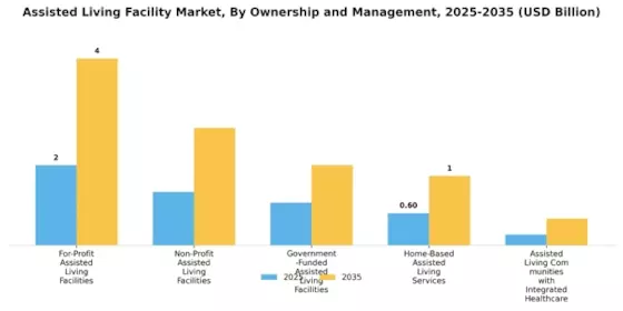 Assisted Living Facility Market Segment Image 2