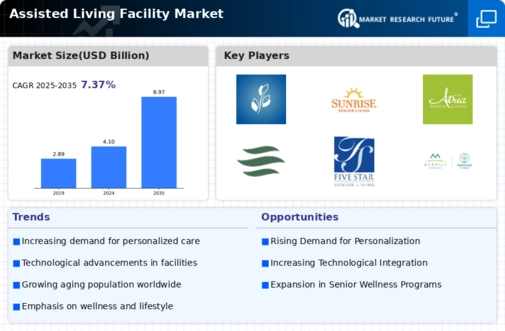 Assisted Living Facility Market Infographic