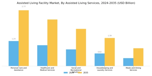 Assisted Living Facility Market Segment Image 0