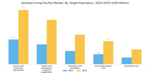 Assisted Living Facility Market Segment Image 1