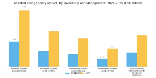 Assisted Living Facility Market Segment Image 2