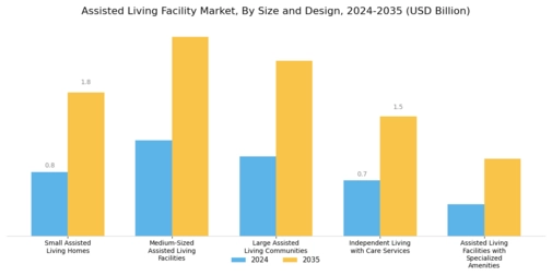 Assisted Living Facility Market Segment Image 3