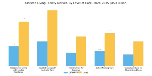 Assisted Living Facility Market Segment Image 4