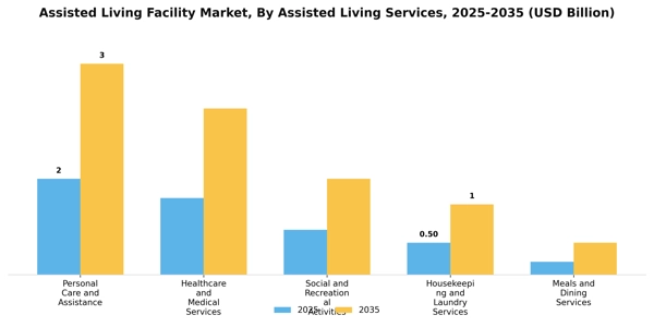Assisted Living Facility Market Segment Image 0