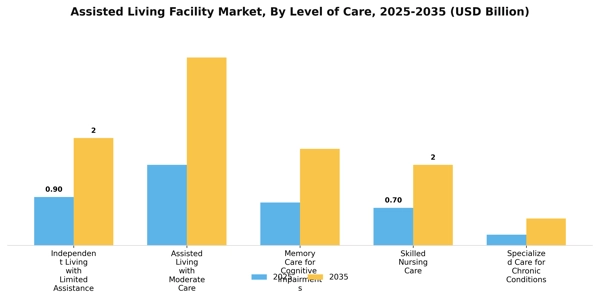 Assisted Living Facility Market Segment Image 1