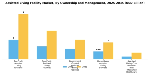 Assisted Living Facility Market Segment Image 2