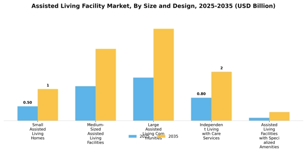 Assisted Living Facility Market Segment Image 3