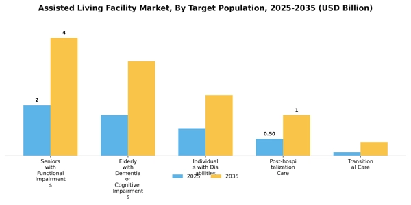Assisted Living Facility Market Segment Image 4